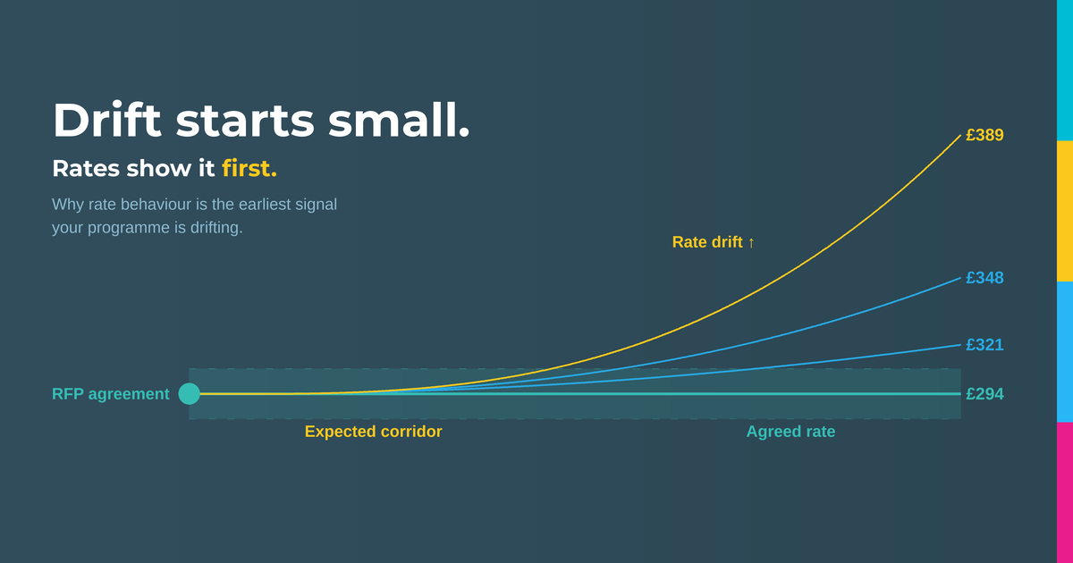 Why Rate Behaviour Is the Earliest Signal Your Programme Is Drifting